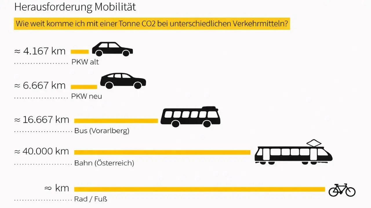 Herausforderung Mobilität